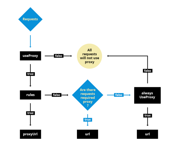 Proxy diagram